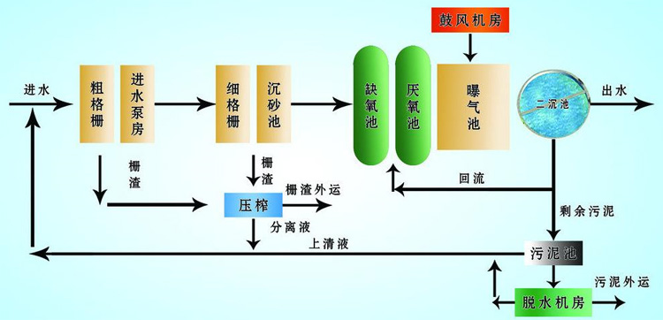 一體化污水處理的施工方案