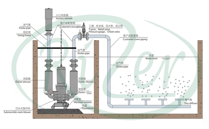 該河道治理工程中采用的曝氣風(fēng)機(jī)安裝原理