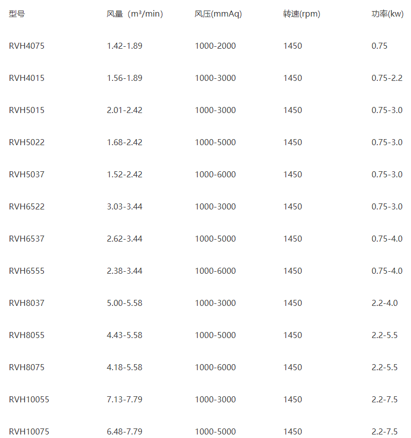 部分瑞柘羅茨風(fēng)機(jī)型號參數(shù)表