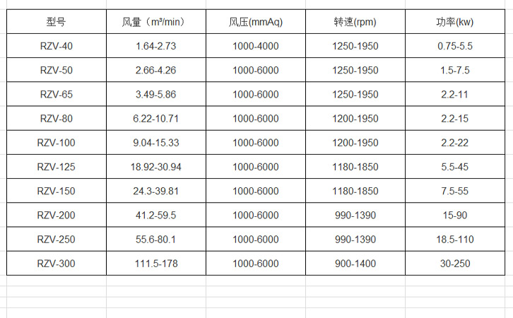 羅茨真空泵選型參數(shù)表