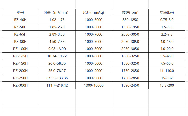瑞柘密集式羅茨鼓風(fēng)機(jī)參數(shù)表