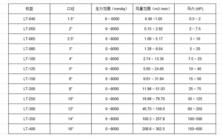 臺產(chǎn)龍鐵羅茨鼓風機參數(shù)表