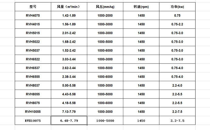 立式羅茨鼓風(fēng)機性能參數(shù)表