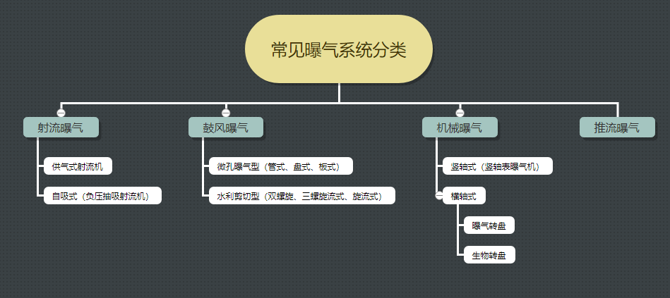 圖1曝氣設(shè)備分類(lèi)