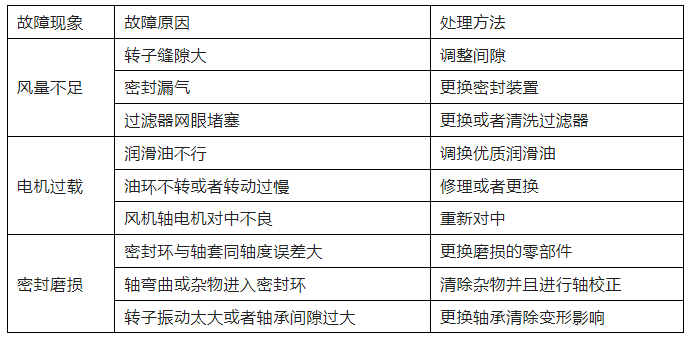 羅茨風(fēng)機(jī)常見問(wèn)題及解決方式