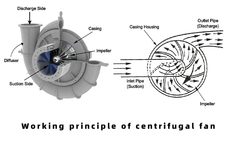 Working principle of centrifugal fan